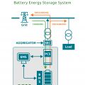 Magazyn Energii najlepszą inwestycją ROI 300% - 500% czas zwr < 3 lat - zdjęcie 2